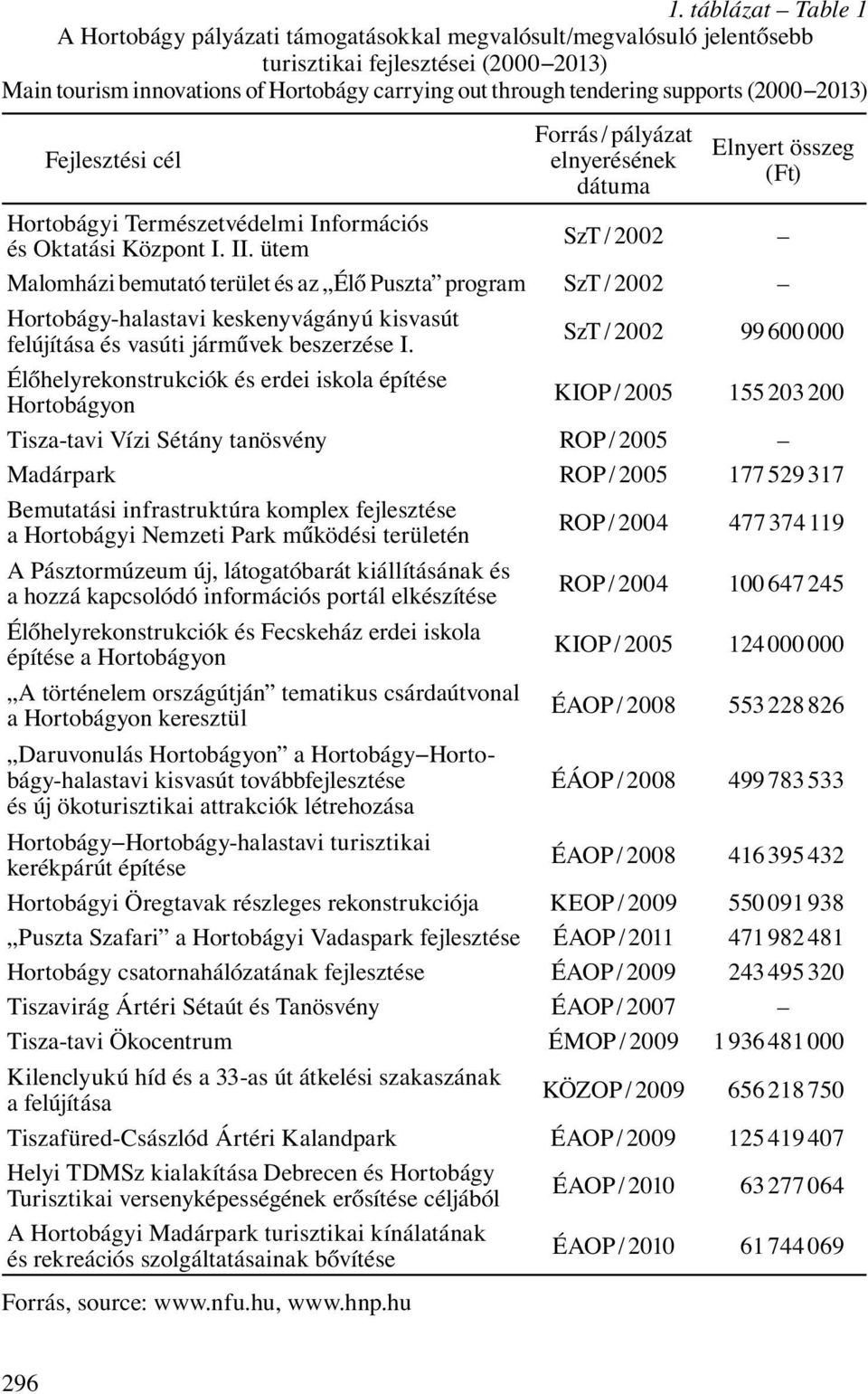 ütem SzT / 2002 Malomházi bemutató terület és az Élő Puszta program SzT / 2002 Hortobágy-halastavi keskenyvágányú kisvasút felújítása és vasúti járművek beszerzése I.