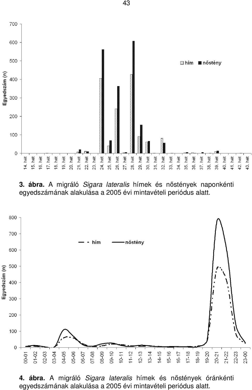 egyedszámának alakulása a 2005 évi mintavételi periódus alatt. 4.