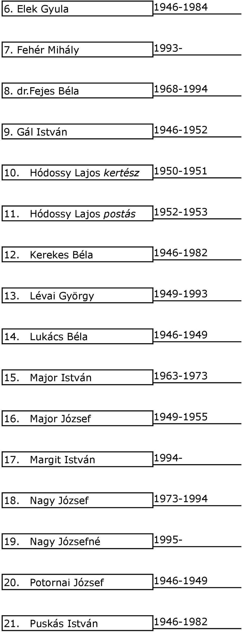 Lévai György 1949-1993 14. Lukács Béla 1946-1949 15. Major István 1963-1973 16. Major József 1949-1955 17.