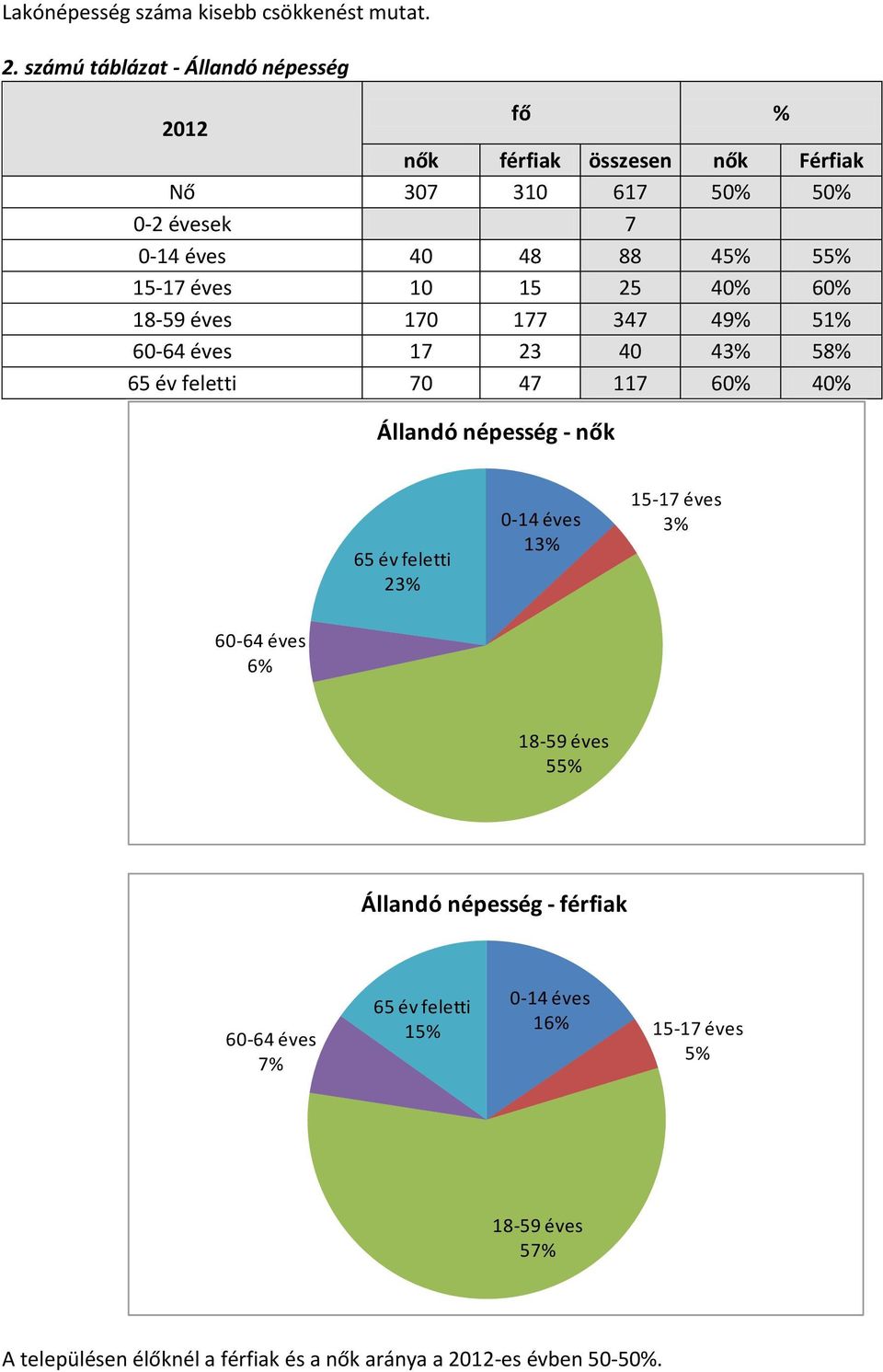 15-17 éves 10 15 25 40% 60% 18-59 éves 170 177 347 49% 51% 60-64 éves 17 23 40 43% 58% 65 év feletti 70 47 117 60% 40% Állndó népesség -