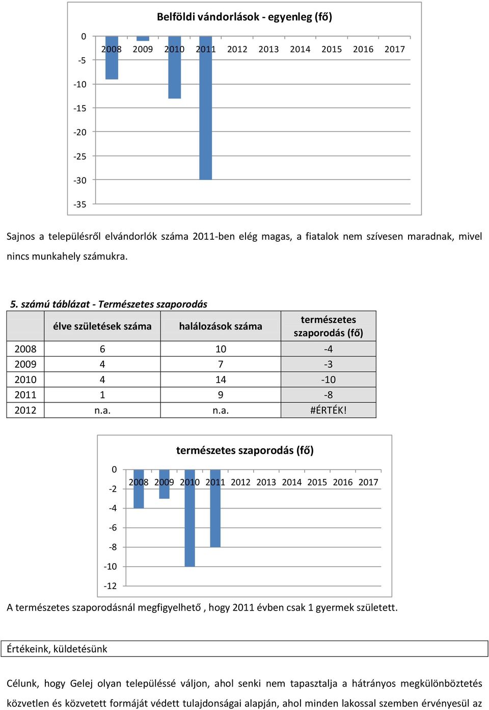 természetes szporodás (fő) 0-2 2008 2009 2010 2011 2012 2013 2014 2015 2016 2017-4 -6-8 -10-12 A természetes szporodásnál megfigyelhető, hogy 2011 évben csk 1 gyermek született.