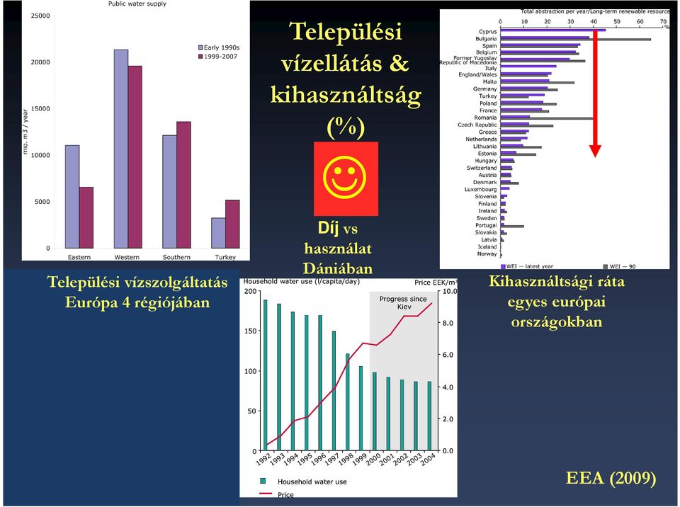 kihasználtság (%) Díj vs használat