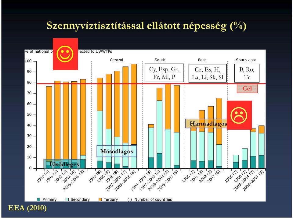 Cz, Es, H, La, Li, Sk, Sl B, Ro, Tr