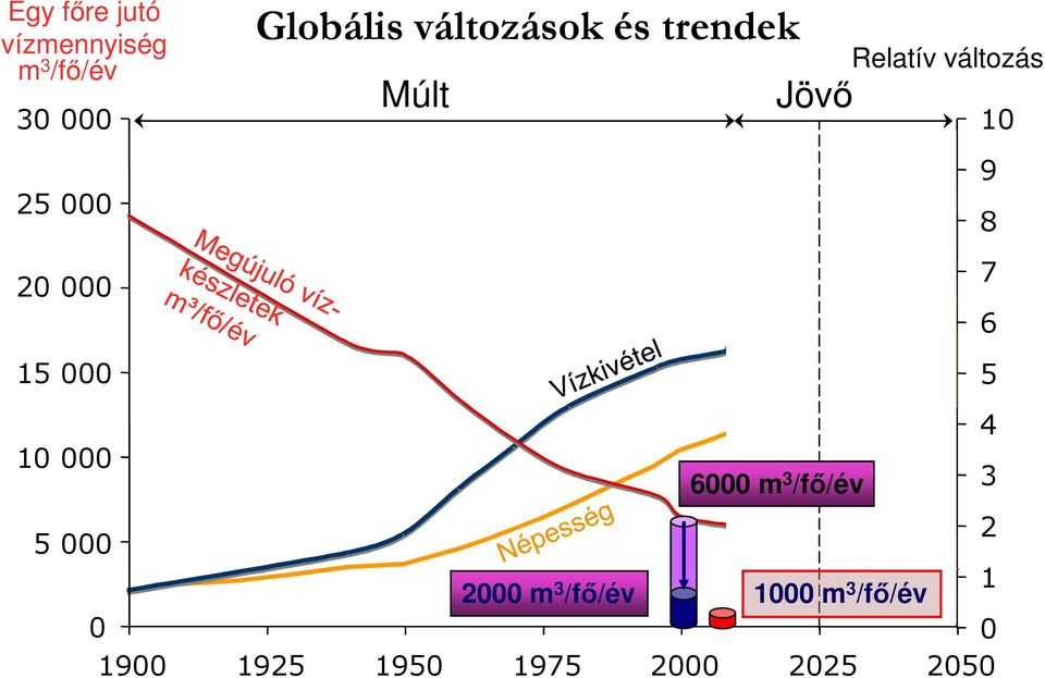 változás 10 9 8 7 6 5 4 10 000 6000 m 3 /fő/év 3 5 000 2