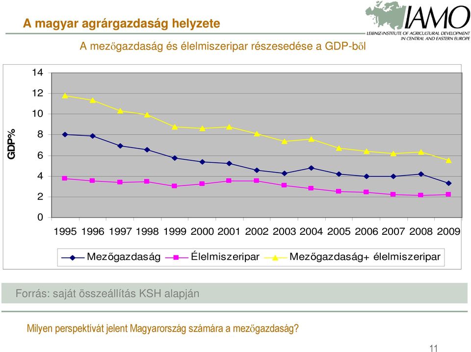 2000 2001 2002 2003 2004 2005 2006 2007 2008 2009 Mezőgazdaság