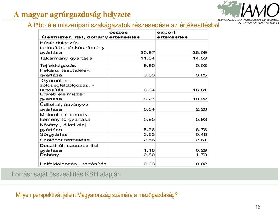 25 Gyümölcs-, zöldségfeldolgozás, - tartósítás 8.64 16.61 Egyéb élelmiszer gyártása 8.27 10.22 Üdítőital, ásványvíz gyártása 6.64 2.26 Malomipari termék, keményítő gyártása 5.95 5.