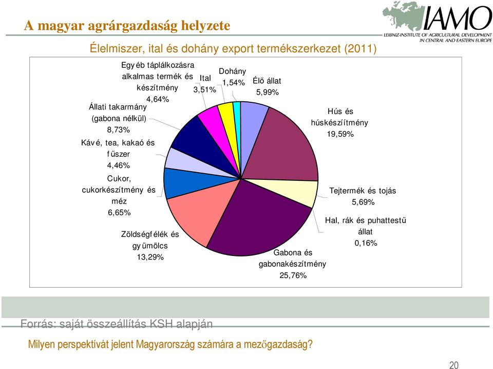 cukorkészítmény és méz 6,65% Zöldségf élék és gy ümölcs 13,29% Dohány 1,54% Élő állat 5,99% Hús és húskészíítmény 19,59%