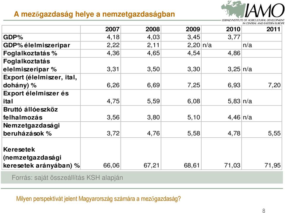 7,25 6,93 7,20 Export élelmiszer és ital 4,75 5,59 6,08 5,83 n/a Bruttó állóeszköz felhalmozás 3,56 3,80 5,10 4,46 n/a Nemzetgazdasági