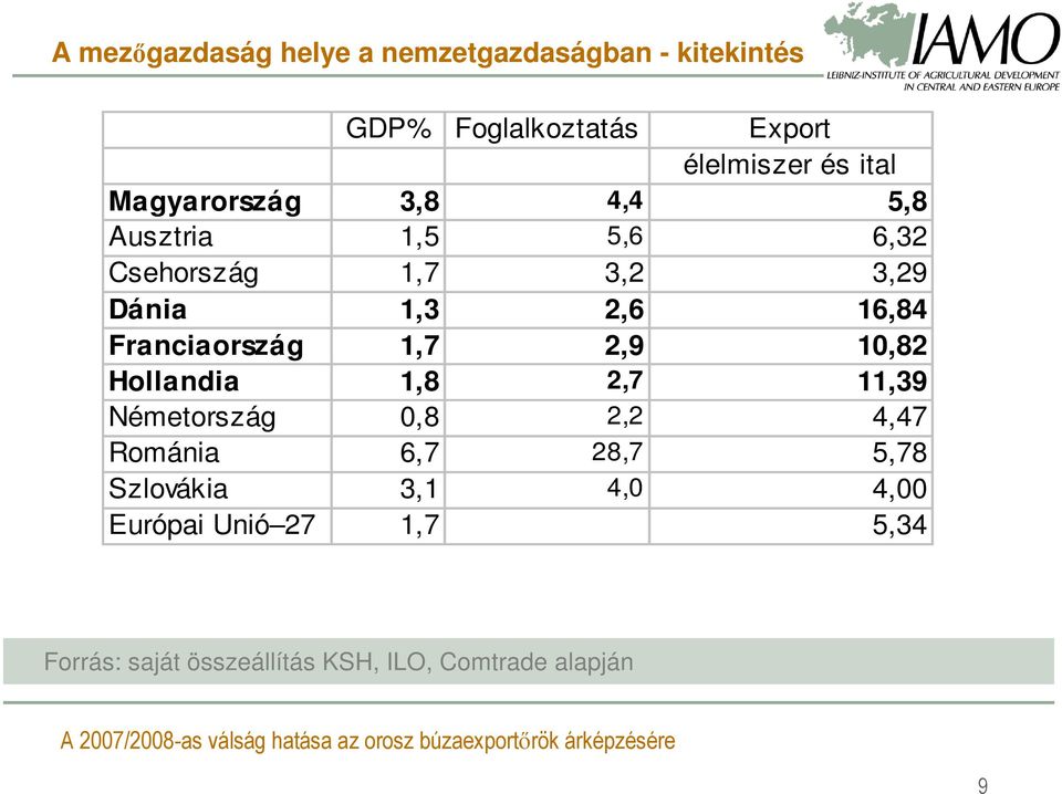 Hollandia 1,8 2,7 11,39 Németország 0,8 2,2 4,47 Románia 6,7 28,7 5,78 Szlovákia 3,1 4,0 4,00 Európai Unió 27 1,7