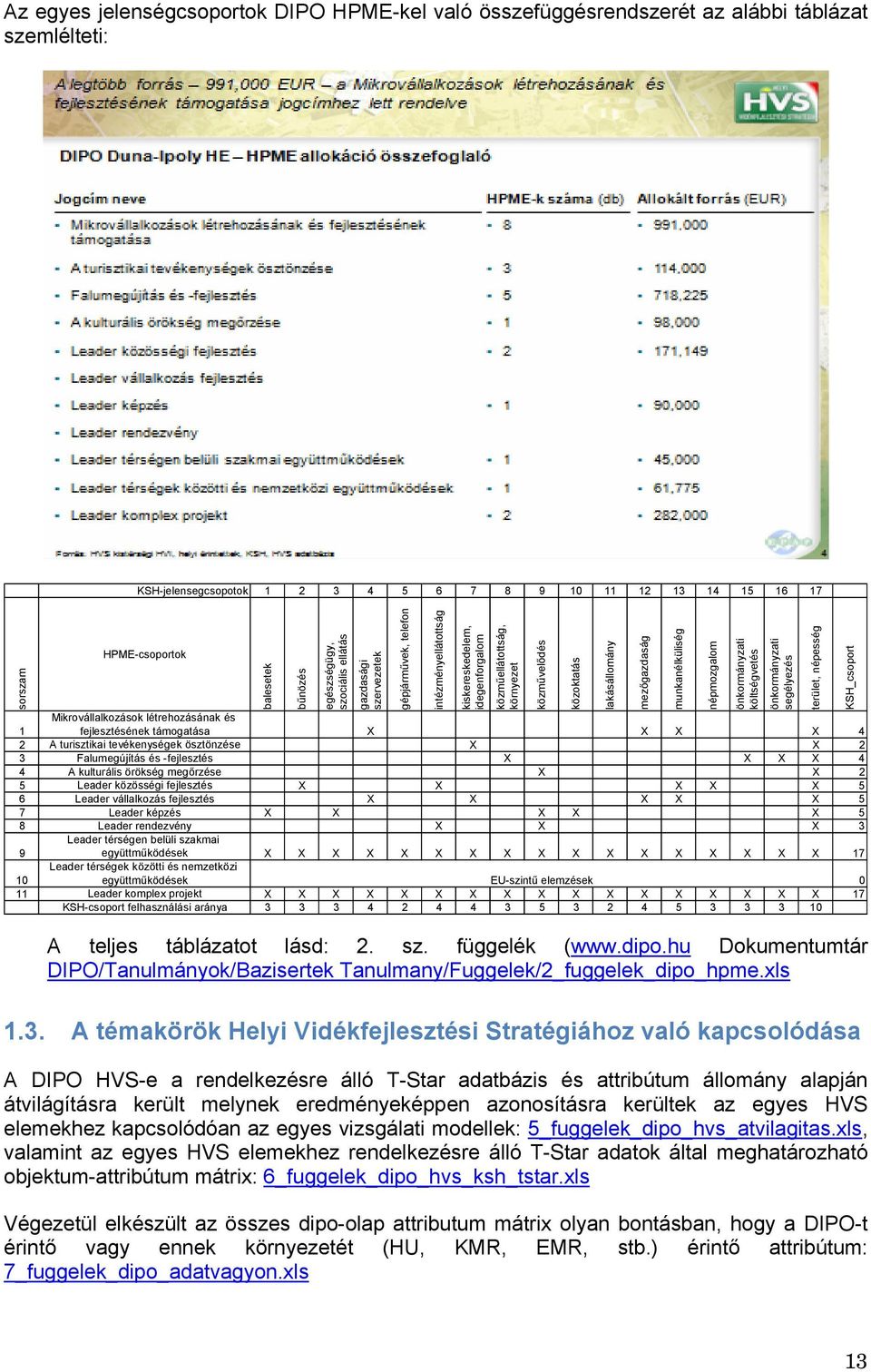 X X X 4 1 2 A turisztikai tevékenységek ösztönzése X X 2 3 Falumegújítás és -fejlesztés X X X X 4 4 A kulturális örökség megőrzése X X 2 5 Leader közösségi fejlesztés X X X X X 5 6 Leader vállalkozás