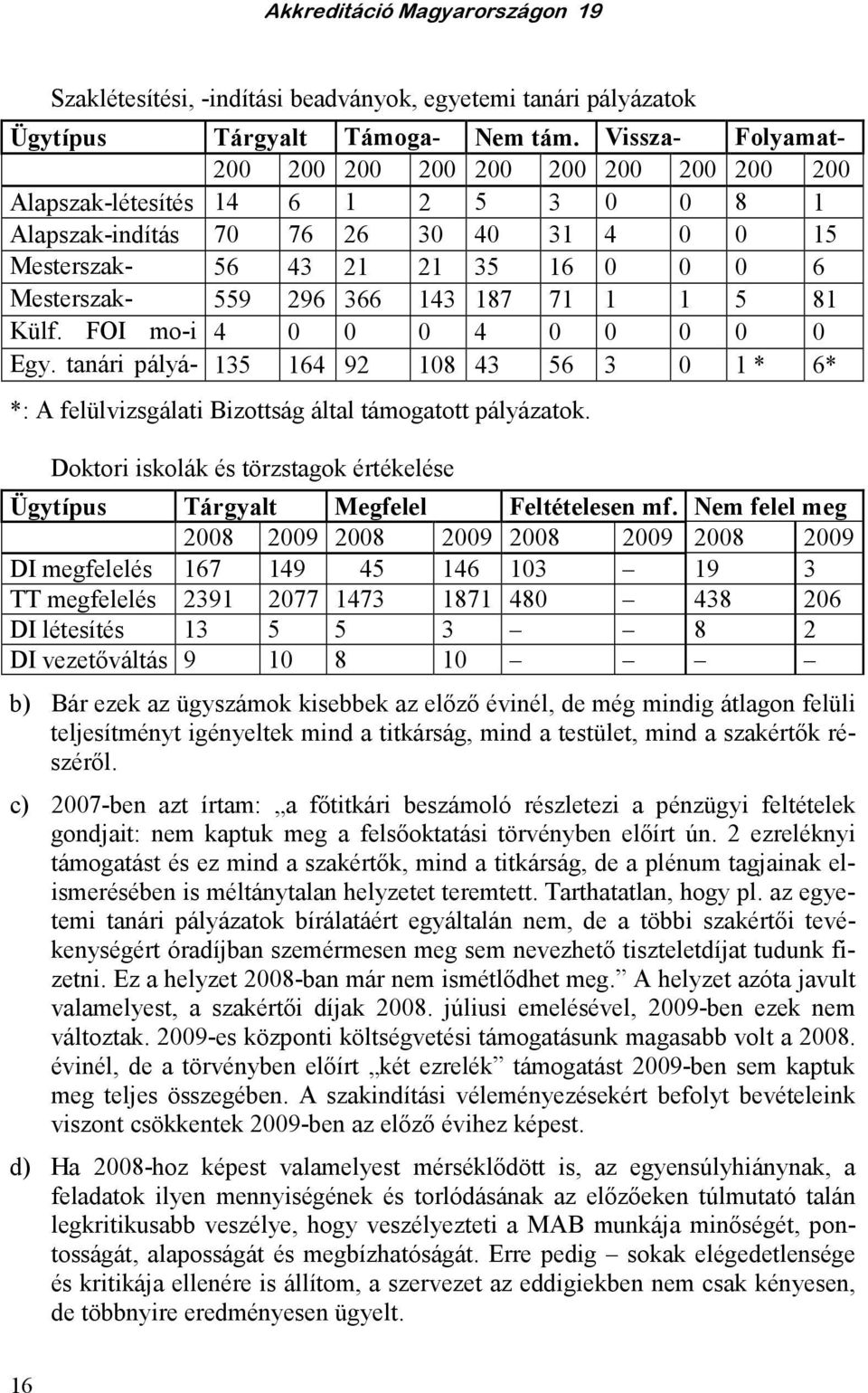 0 0 6 Mesterszak- 559 296 366 143 187 71 1 1 5 81 indítás Külf. FOI mo-i 4 0 0 0 4 0 0 0 0 0 mőköd. Egy.