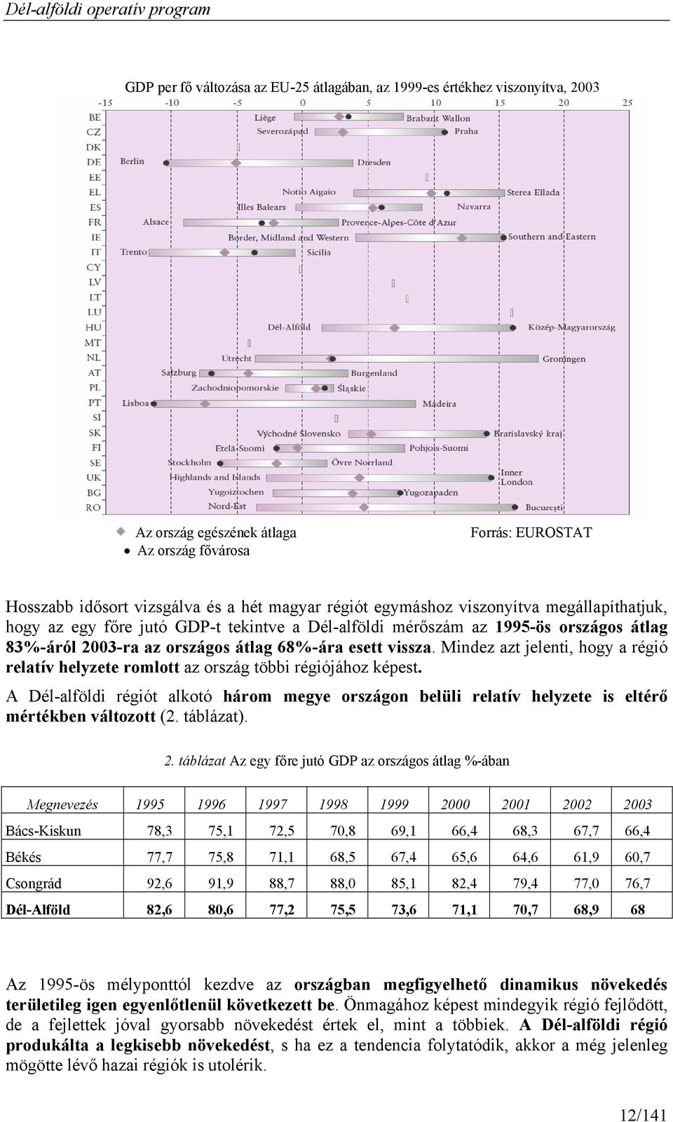 Mindez azt jelenti, hogy a régió relatív helyzete romlott az ország többi régiójához képest. A Dél-alföldi régiót alkotó három megye országon belüli relatív helyzete is eltérő mértékben változott (2.