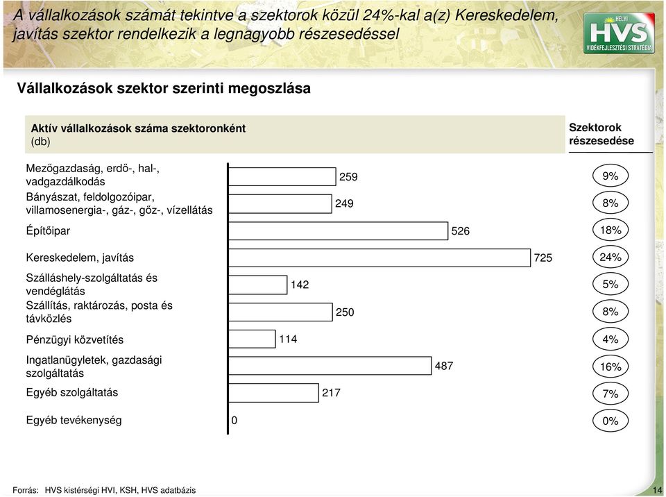 249 Szektorok részesedése 9% 8% Építőipar 526 18% Kereskedelem, javítás 725 24% Szálláshely-szolgáltatás és vendéglátás Szállítás, raktározás, posta és távközlés 142 250