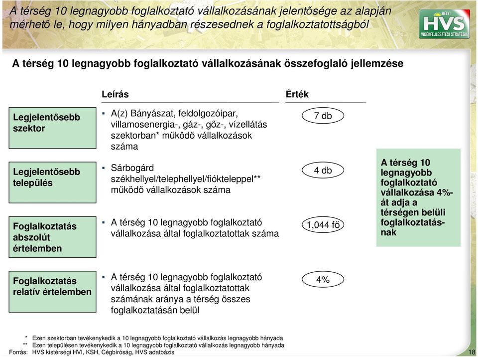 település Foglalkoztatás abszolút értelemben Sárbogárd székhellyel/telephellyel/fiókteleppel** működő vállalkozások száma A térség 10 legnagyobb foglalkoztató vállalkozása által foglalkoztatottak