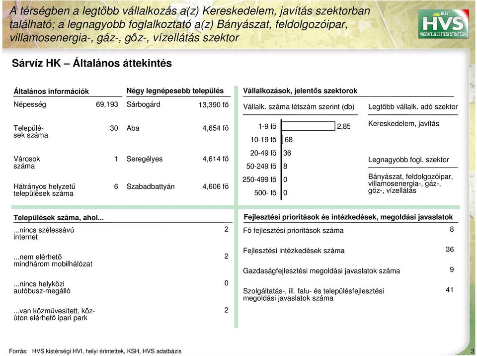 adó szektor Települések száma 30 Aba 4,654 fő 1-9 fõ 10-19 fõ 68 2,857 Kereskedelem, javítás Városok száma Hátrányos helyzetű települések száma 1 6 Seregélyes Szabadbattyán 4,614 fő 4,606 fő 20-49 fõ