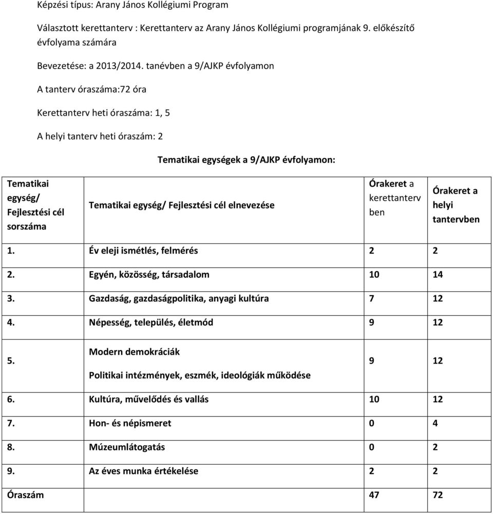 Egyén, közösség, társadalom 10 14 3. Gazdaság, gazdaságpolitika, anyagi kultúra 7 12 4. Népesség, település, életmód 9 12 5.