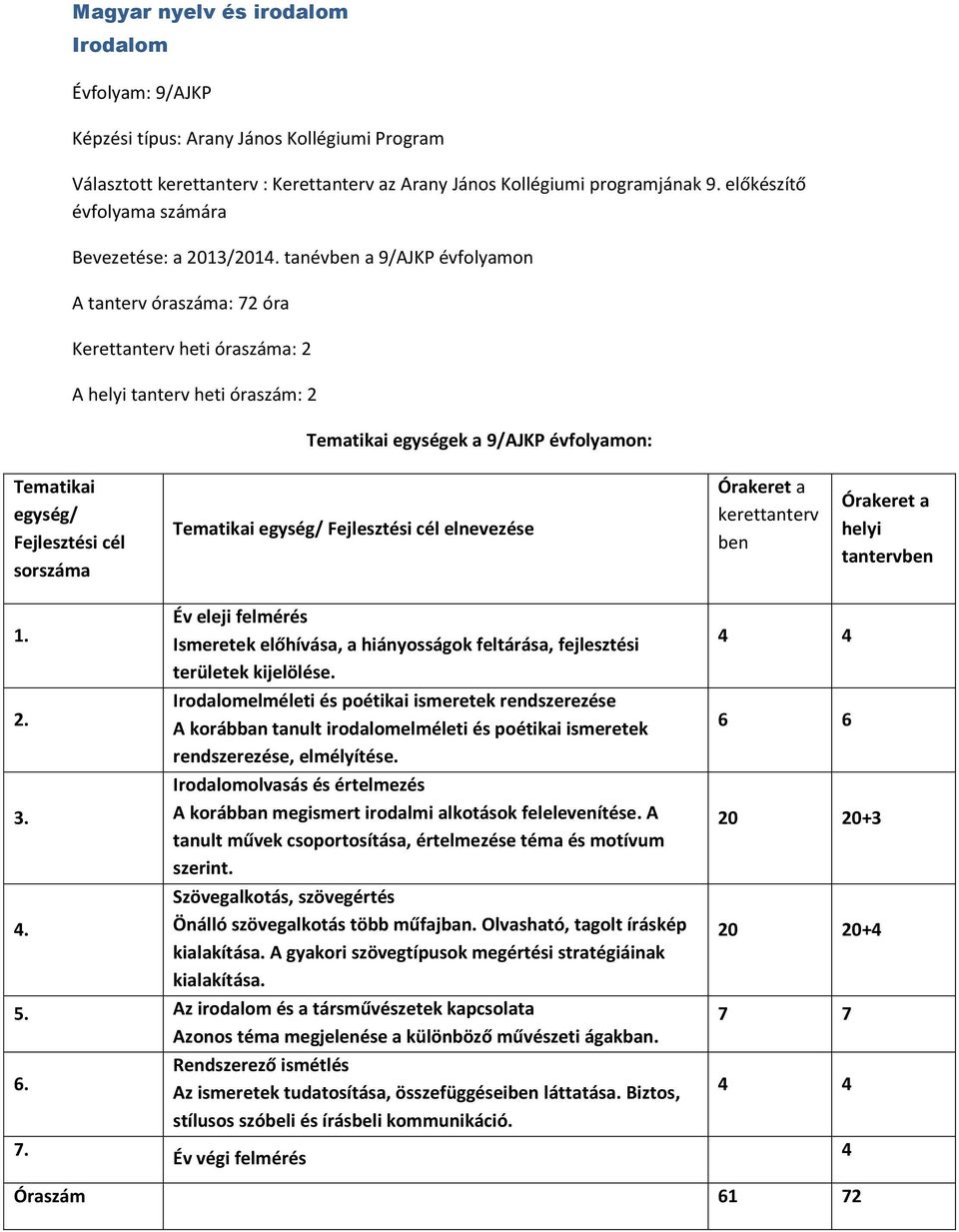 Irodalomelméleti és poétikai ismeretek rendszerezése A korábban tanult irodalomelméleti és poétikai ismeretek rendszerezése, elmélyítése.