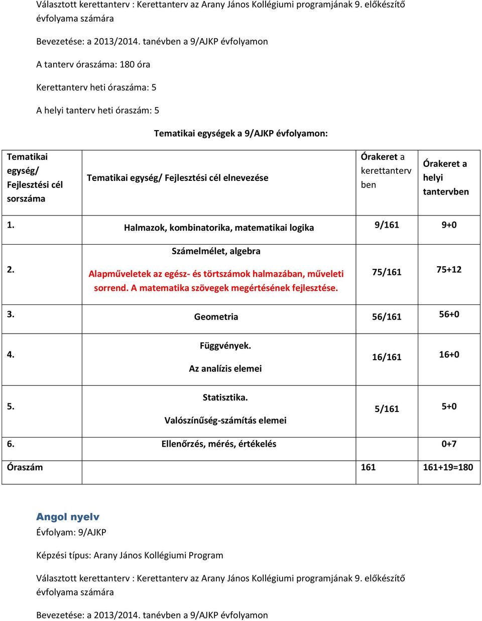 Halmazok, kombinatorika, matematikai logika 9/161 9+0 Számelmélet, algebra 2. Alapműveletek az egész- és törtszámok halmazában, műveleti sorrend.