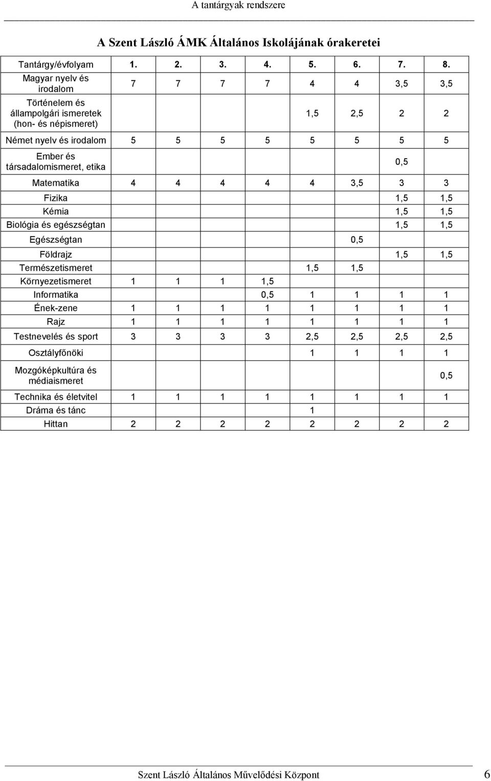 Matematika 4 4 4 4 4 3,5 3 3 Fizika 1,5 1,5 Kémia 1,5 1,5 Biológia és egészségtan 1,5 1,5 Egészségtan 0,5 Földrajz 1,5 1,5 Természetismeret 1,5 1,5 Környezetismeret 1 1 1 1,5 Informatika 0,5 1 1