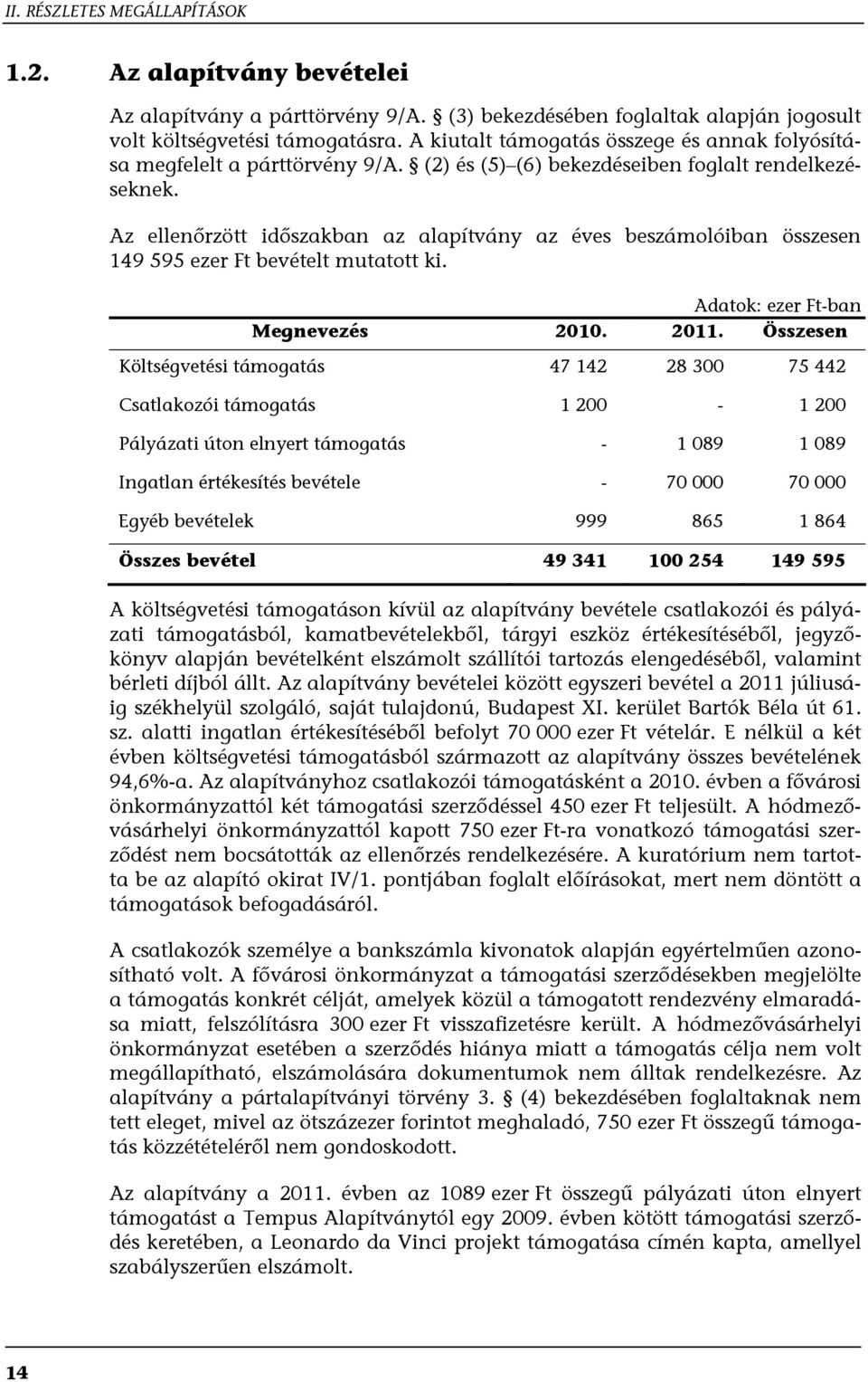 Az ellenőrzött időszakban az alapítvány az éves beszámolóiban összesen 149 595 ezer Ft bevételt mutatott ki. Adatok: ezer Ft-ban Megnevezés 2010. 2011.