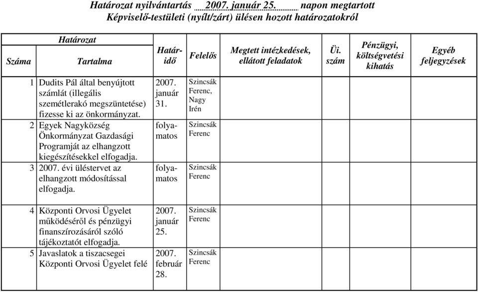 2 Egyek község Önkormányzat Gazdasági Programját az elhangzott kiegészítésekkel elfogadja.