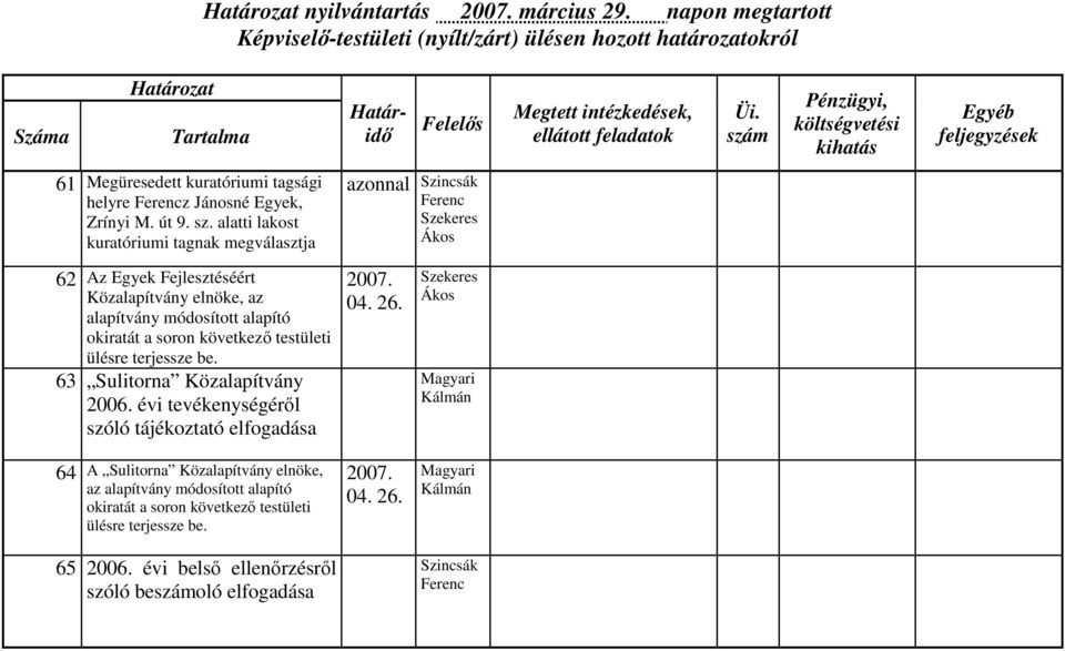 soron következő testületi ülésre terjessze be. 63 Sulitorna Közalapítvány 2006. évi tevékenységéről szóló tájékoztató elfogadása 04. 26.