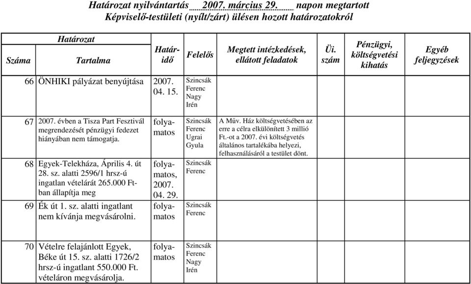 alatti 2596/1 hrsz-ú ingatlan vételárát 265.000 Ftban állapítja meg 69 Ék út 1. sz. alatti ingatlant nem kívánja megvásárolni., 04. 29. Ugrai Gyula A Műv.