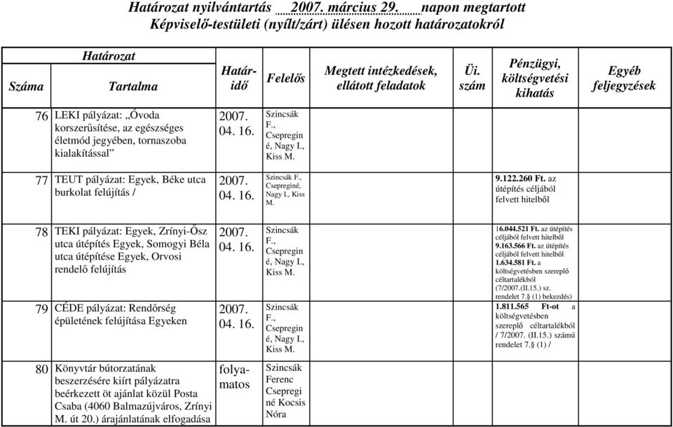 az útépítés céljából felvett hitelből 78 TEKI pályázat: Egyek, Zrínyi-Ősz utca útépítés Egyek, Somogyi Béla utca útépítése Egyek, Orvosi rendelő felújítás 79 CÉDE pályázat: Rendőrség épületének