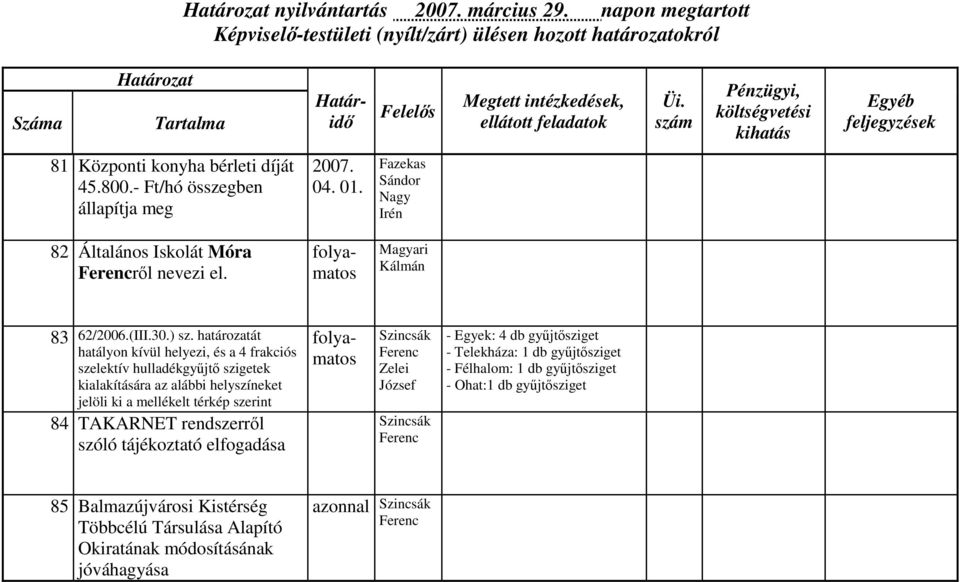 határozatát hatályon kívül helyezi, és a 4 frakciós szelektív hulladékgyűjtő szigetek kialakítására az alábbi helyszíneket jelöli ki a mellékelt térkép szerint 84