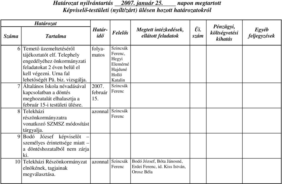 8 Telekházi részönkormányzatra vonatkozó SZMSZ módosítást tárgyalja. 9 Bodó József képviselőt személyes érintettsége miatt a döntéshozatalból nem zárja ki.