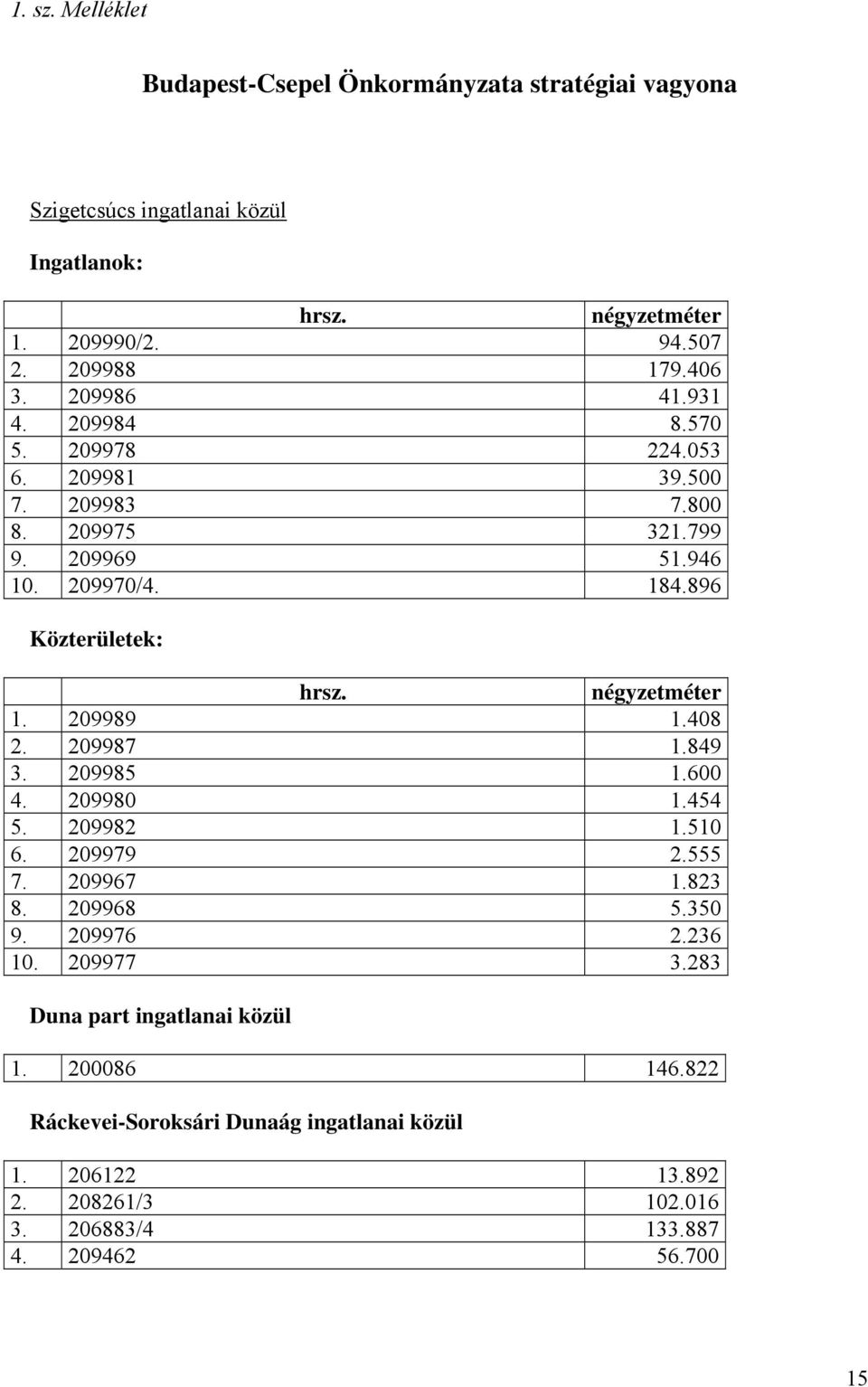 négyzetméter 1. 209989 1.408 2. 209987 1.849 3. 209985 1.600 4. 209980 1.454 5. 209982 1.510 6. 209979 2.555 7. 209967 1.823 8. 209968 5.350 9. 209976 2.236 10.