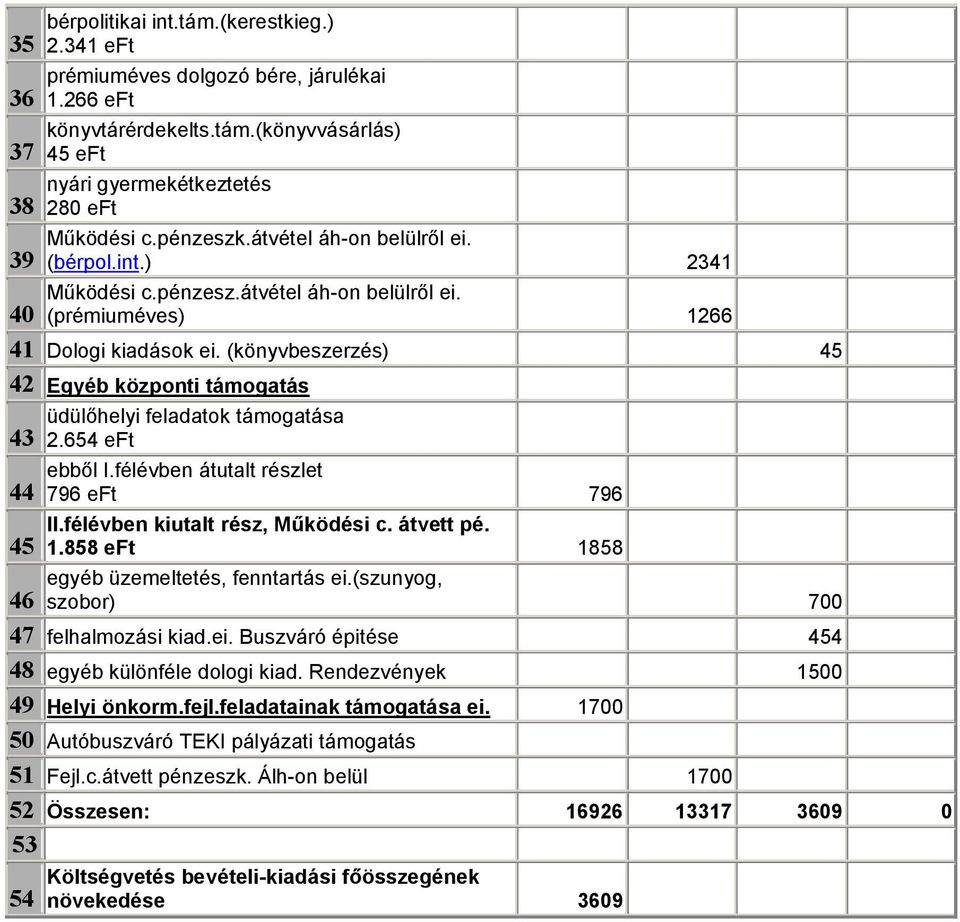 (könyvbeszerzés) 45 42 Egyéb központi támogatás 43 44 45 üdülőhelyi feladatok támogatása 2.654 eft ebből I.félévben átutalt részlet 796 eft 796 II.félévben kiutalt rész, Működési c. átvett pé. 1.