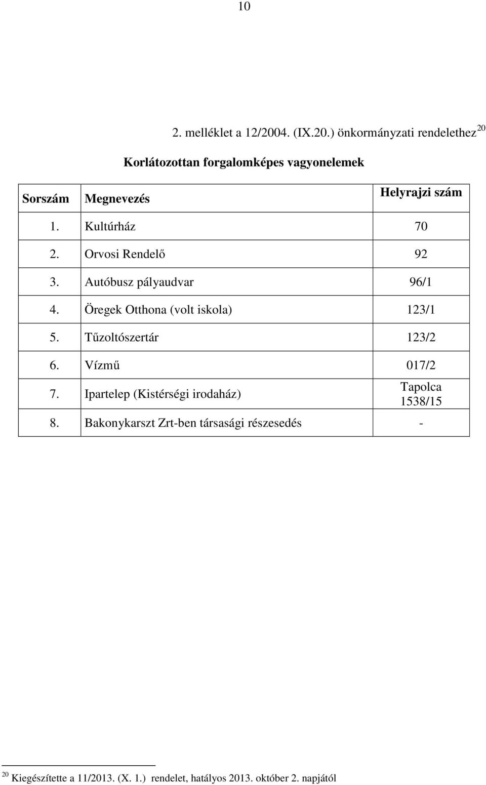 ) önkormányzati rendelethez 20 Korlátozottan forgalomképes vagyonelemek Sorszám Megnevezés Helyrajzi szám 1.