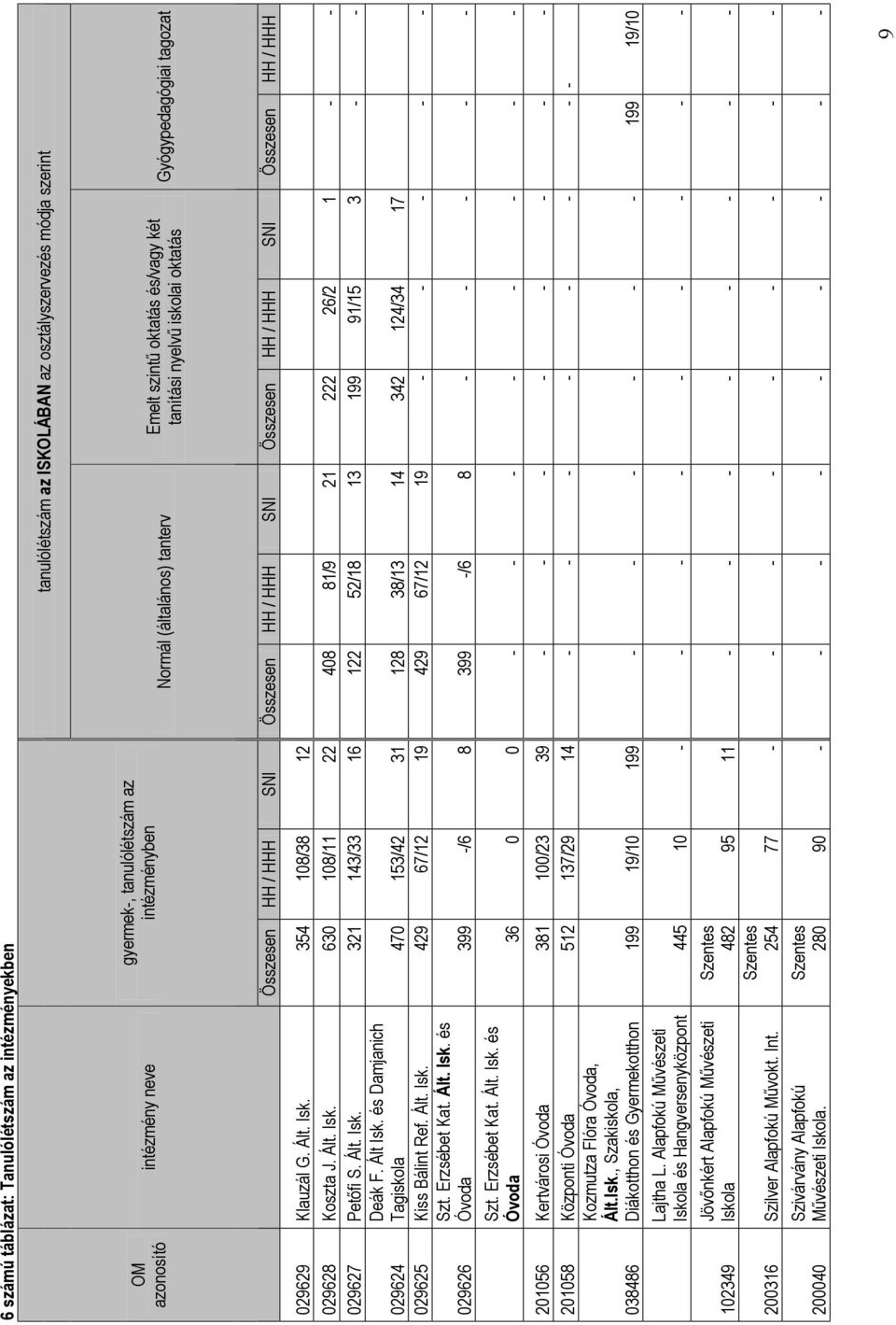 Ált. Isk. 354 108/38 12 029628 Koszta J. Ált. Isk. 630 108/11 22 408 81/9 21 222 26/2 1 - - 029627 Petőfi S. Ált. Isk. 321 143/33 16 122 52/18 13 199 91/15 3 - - Deák F. Ált Isk.