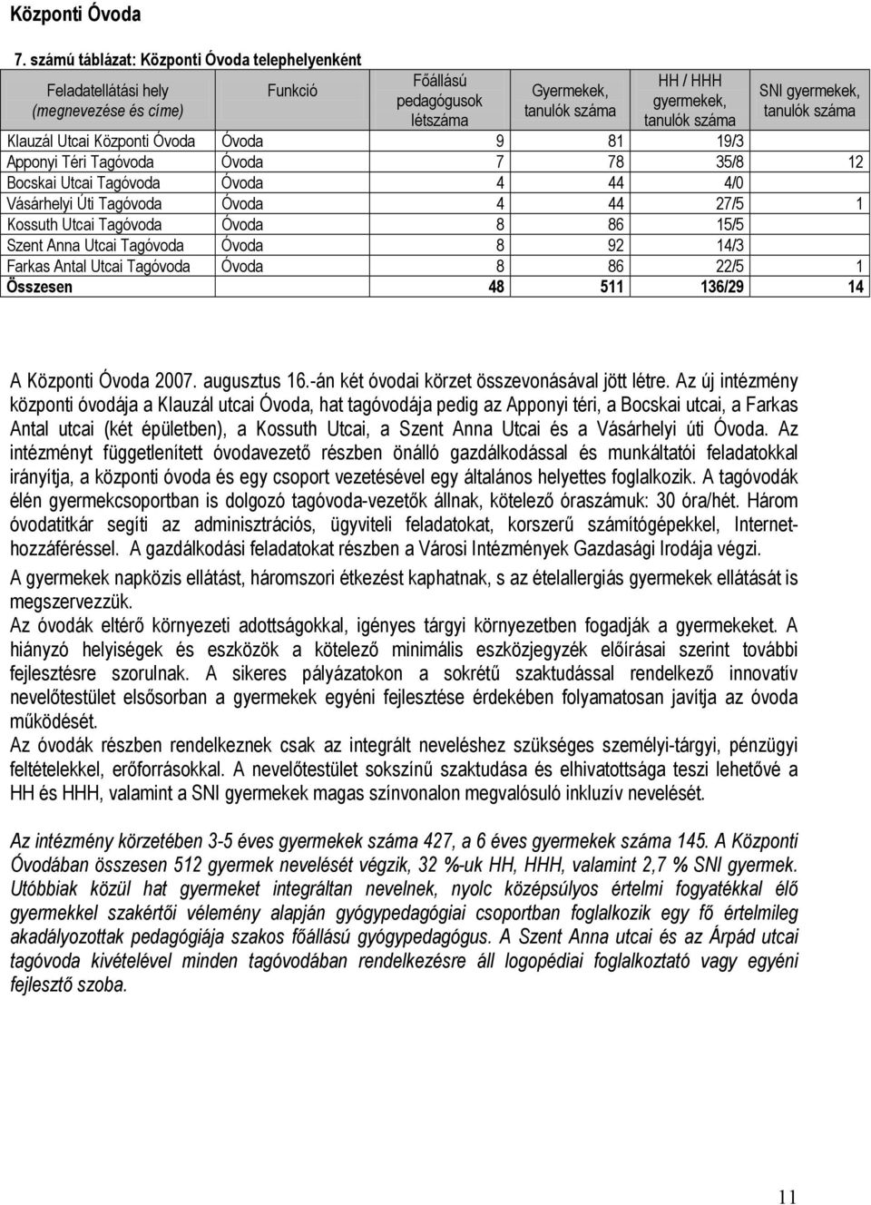 gyermekek, tanulók száma Klauzál Utcai Központi Óvoda Óvoda 9 81 19/3 Apponyi Téri Tagóvoda Óvoda 7 78 35/8 12 Bocskai Utcai Tagóvoda Óvoda 4 44 4/0 Vásárhelyi Úti Tagóvoda Óvoda 4 44 27/5 1 Kossuth