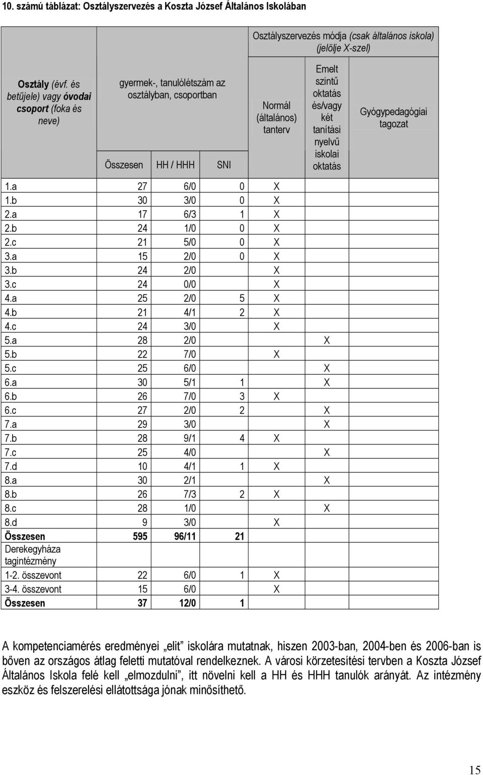 iskolai oktatás 1.a 27 6/0 0 X 1.b 30 3/0 0 X 2.a 17 6/3 1 X 2.b 24 1/0 0 X 2.c 21 5/0 0 X 3.a 15 2/0 0 X 3.b 24 2/0 X 3.c 24 0/0 X 4.a 25 2/0 5 X 4.b 21 4/1 2 X 4.c 24 3/0 X 5.a 28 2/0 X 5.