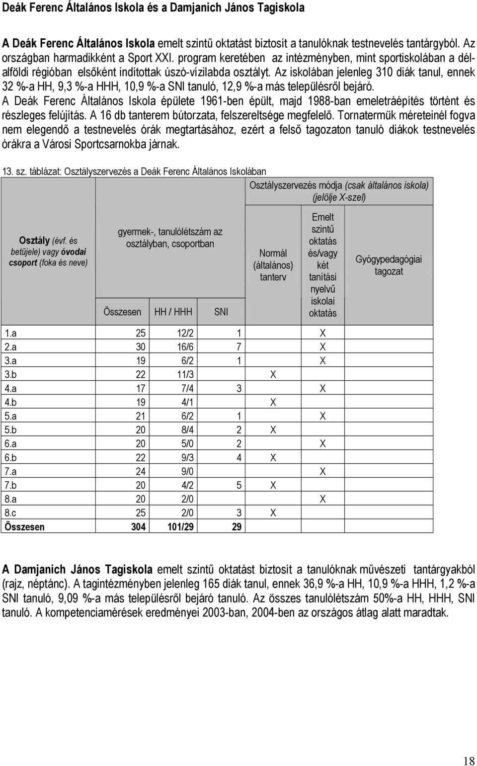 Az iskolában jelenleg 310 diák tanul, ennek 32 %-a HH, 9,3 %-a HHH, 10,9 %-a SNI tanuló, 12,9 %-a más településről bejáró.