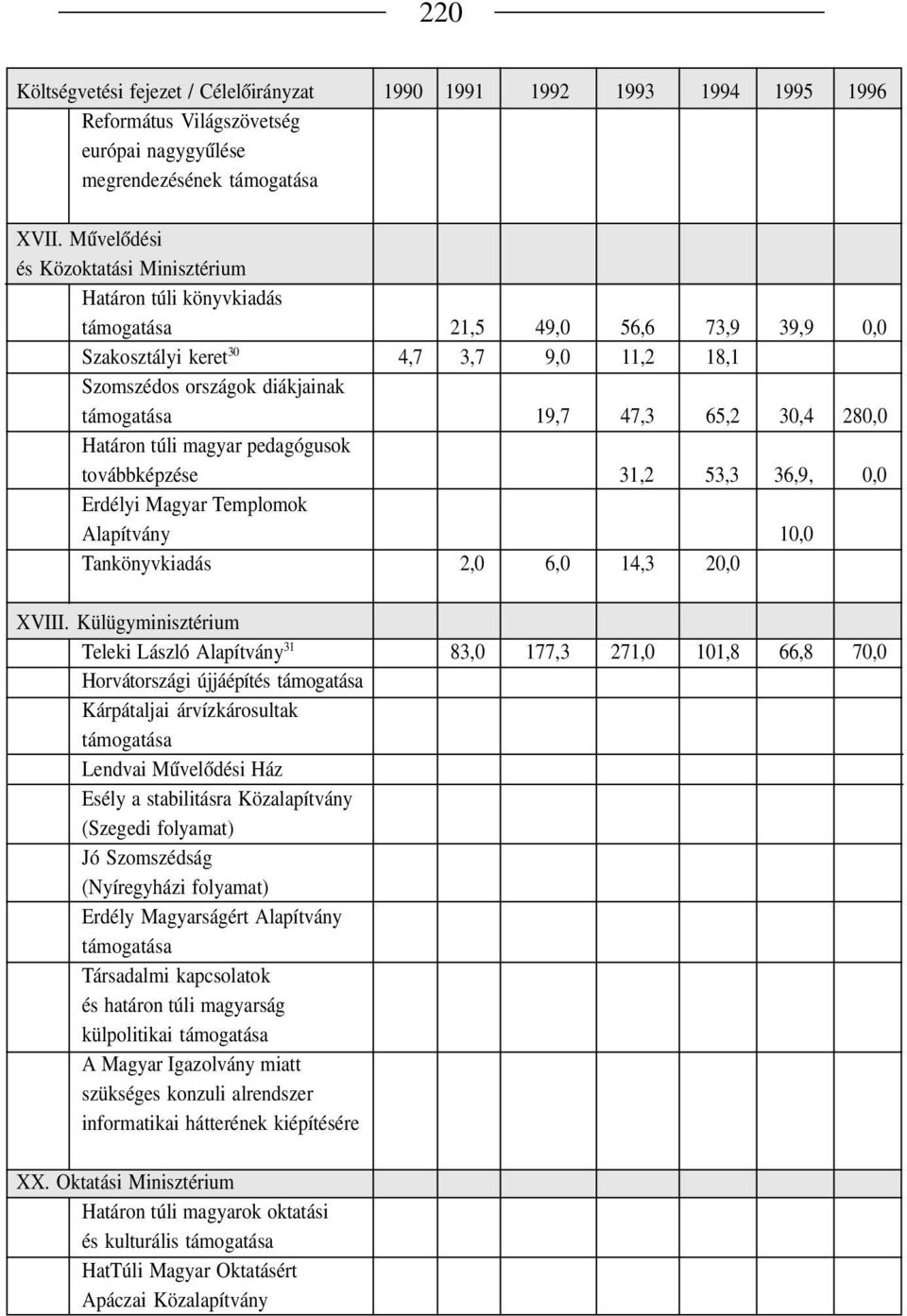 65,2 30,4 280,0 Határon túli magyar pedagógusok továbbképzése 31,2 53,3 36,9, 0,0 Erdélyi Magyar Templomok Alapítvány 10,0 Tankönyvkiadás 2,0 6,0 14,3 20,0 XVIII.