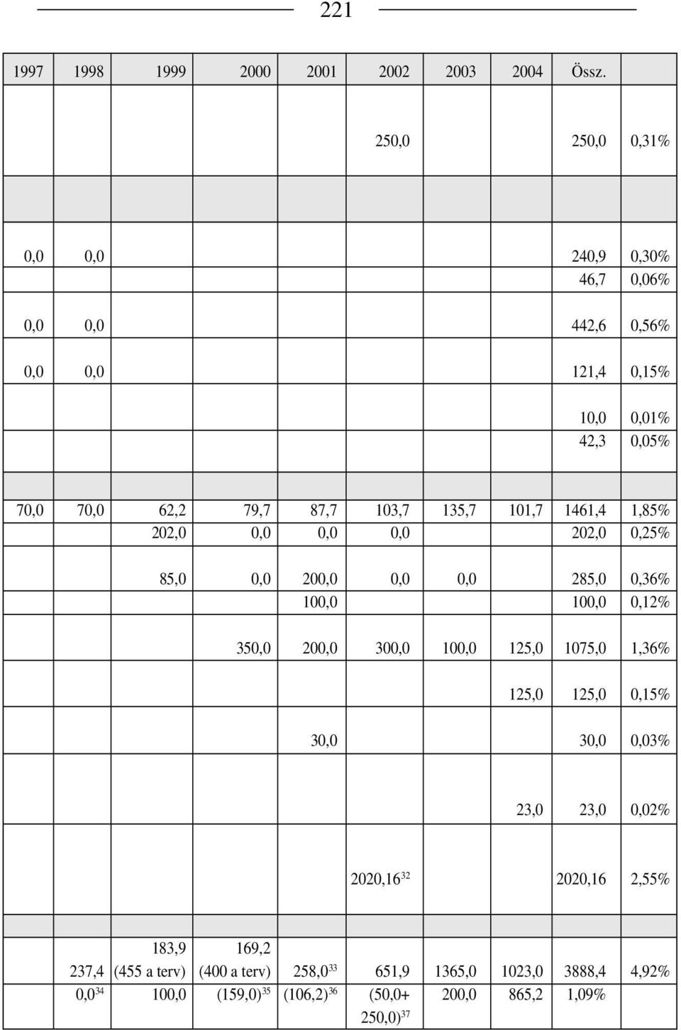 135,7 101,7 1461,4 1,85% 202,0 0,0 0,0 0,0 202,0 0,25% 85,0 0,0 200,0 0,0 0,0 285,0 0,36% 100,0 100,0 0,12% 350,0 200,0 300,0 100,0 125,0