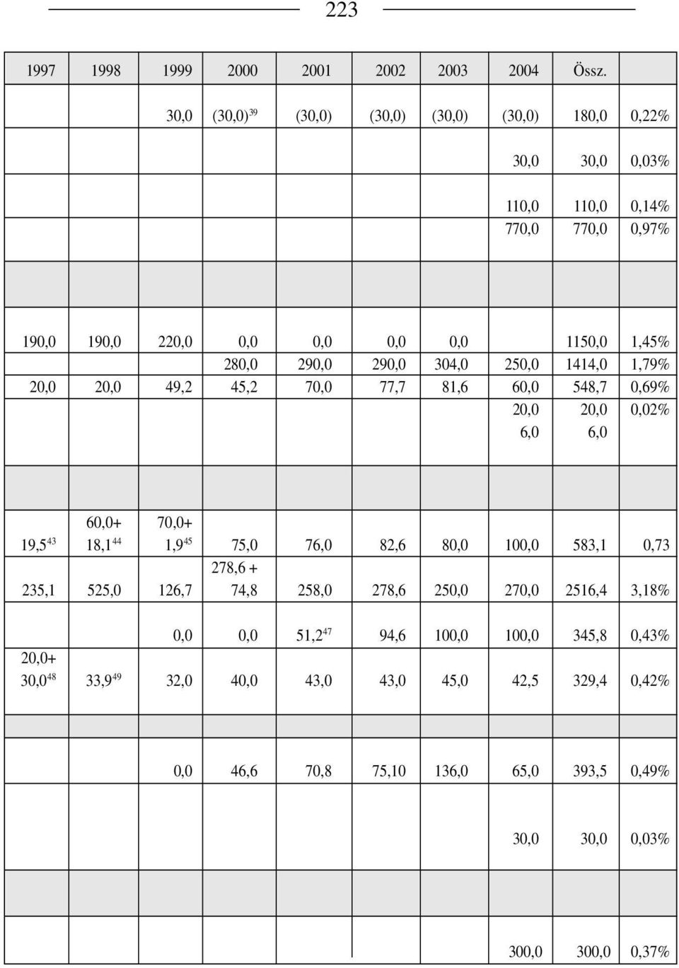 290,0 290,0 304,0 250,0 1414,0 1,79% 20,0 20,0 49,2 45,2 70,0 77,7 81,6 60,0 548,7 0,69% 20,0 20,0 0,02% 6,0 6,0 60,0+ 70,0+ 19,5 43 18,1 44 1,9 45 75,0 76,0