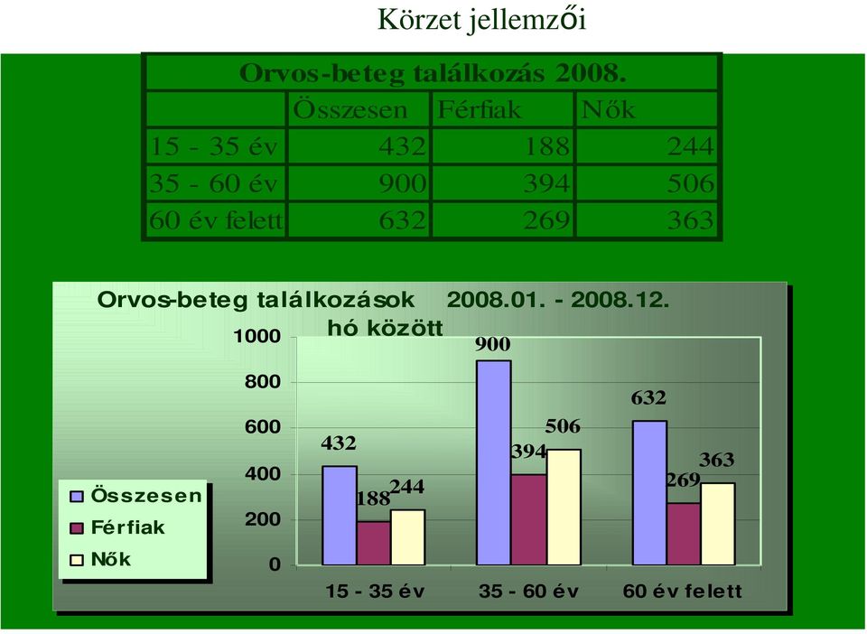 632 269 363 Orvos-beteg találkozások 2008.01. - 2008.12.