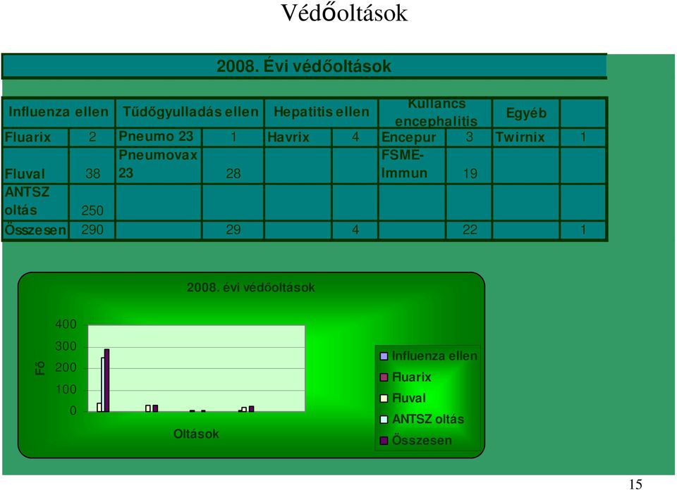 encephalitis Egyéb Fluarix 2 Pneumo 23 1 Havrix 4 Encepur 3 Twirnix 1 Fluval 38