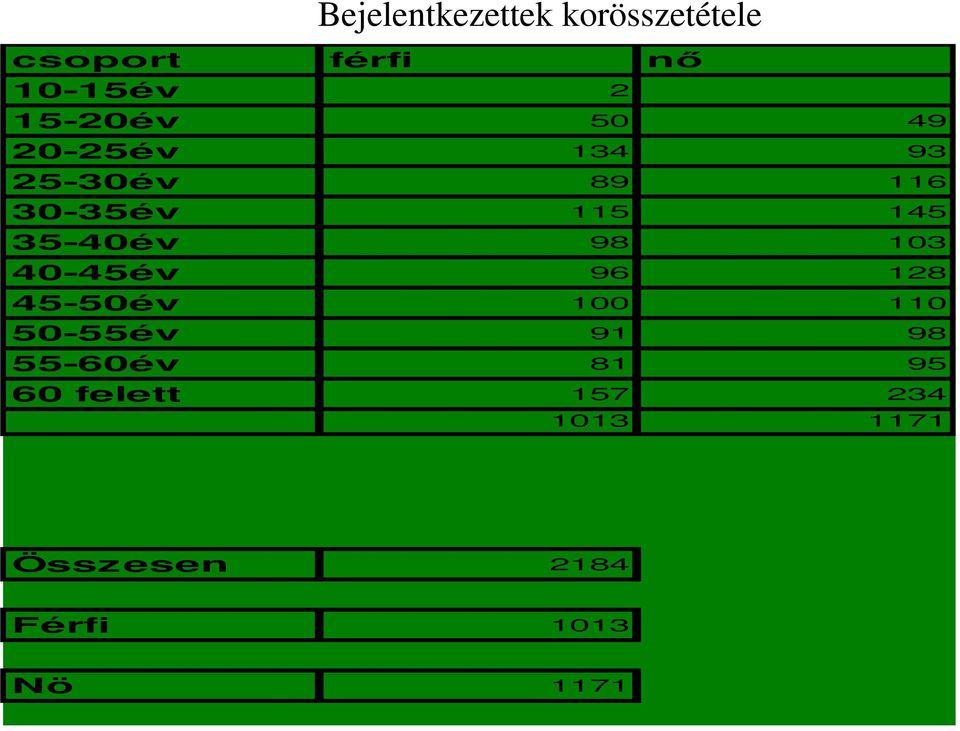 35-40év 98 103 40-45év 96 128 45-50év 100 110 50-55év 91 98