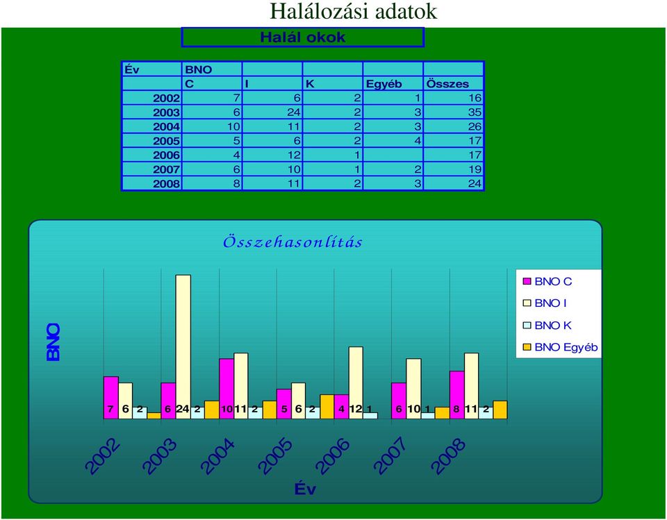 19 2008 8 11 2 3 24 Összehasonlítás BNO C BNO I BNO BNO K BNO Egyéb 7 6 2 6