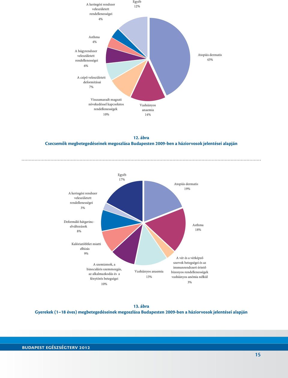 ábra Csecsemők megbetegedéseinek megoszlása Budapesten 2009-ben a háziorvosok jelentései alapján A keringési rendszer veleszületett rendellenességei 3% Egyéb 17% Atopiás dermatis 19% Deformáló