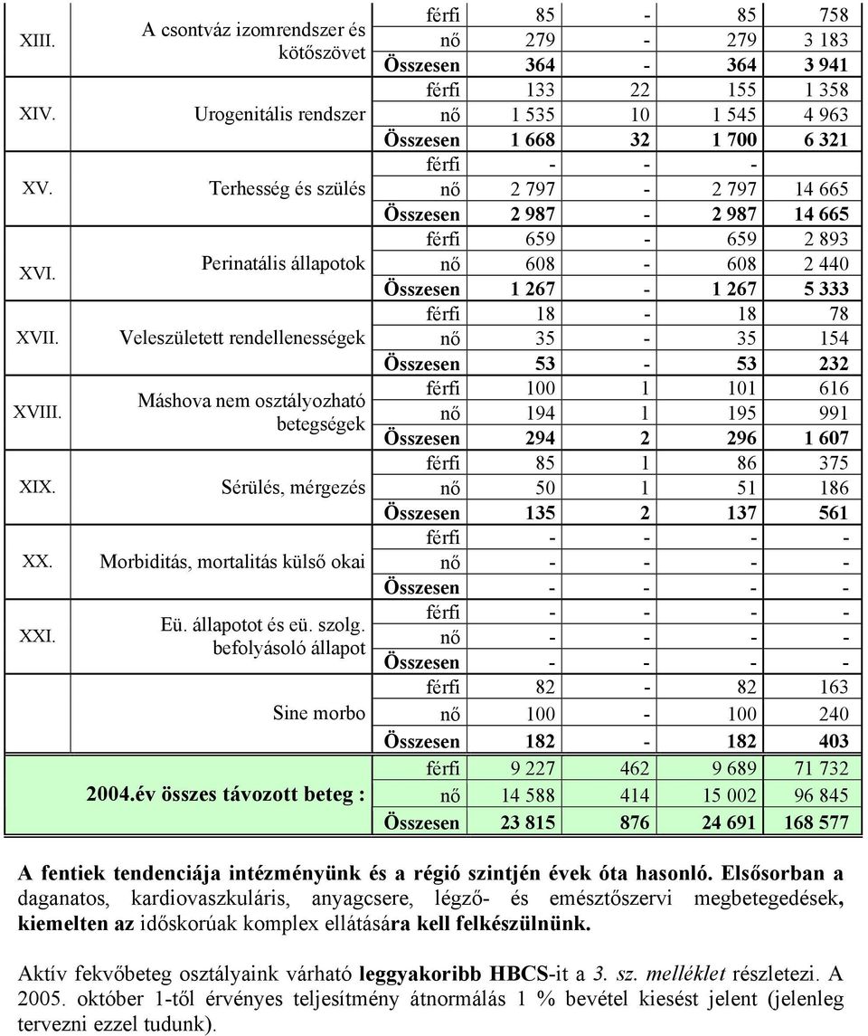 - - - Terhesség és szülés nő 2 797-2 797 14 665 Összesen 2 987-2 987 14 665 férfi 659-659 2 893 Perinatális állapotok nő 608-608 2 440 Összesen 1 267-1 267 5 333 férfi 18-18 78 Veleszületett