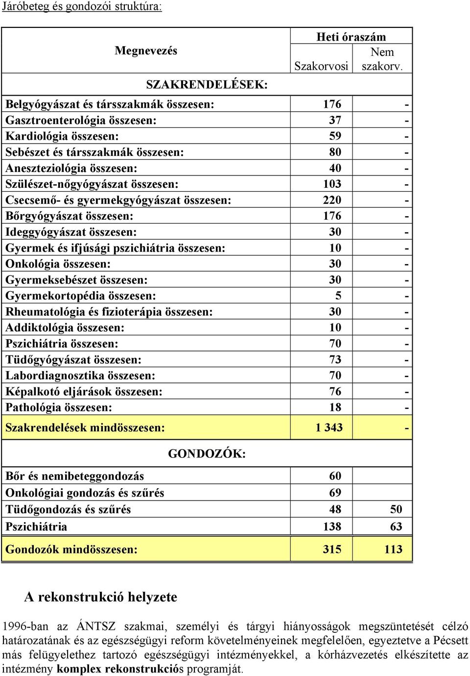 összesen: 103 - Csecsemő- és gyermekgyógyászat összesen: 220 - Bőrgyógyászat összesen: 176 - Ideggyógyászat összesen: 30 - Gyermek és ifjúsági pszichiátria összesen: 10 - Onkológia összesen: 30 -