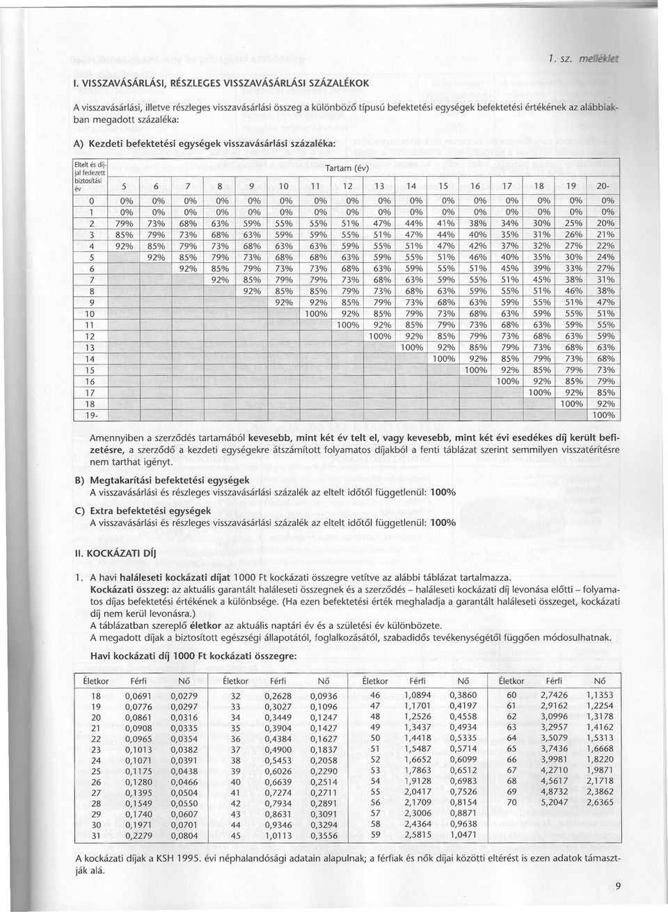 megadott százaléka: A) Kezdeti befektetési egységek visszavásárlási százaléka: Eltelt és di)- jal fedezett biztosítási év 5 6 7 8 Tartam (év) 9 10 11 12 13 14 15 16 17 18 19 20-0% 0% 0% 0% 0% 0% 0%