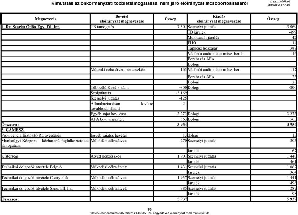 -800 Dologi -800 Szolgáltatás Személyi juttatás -3 169-125 Államháztartáson kívülre 21 továbbszámlázott Egyéb saját bev. össz. ÁFA bev. visszatér. -3 273 Dologi 563 Dologi -3 273 563 Összesen: 2.