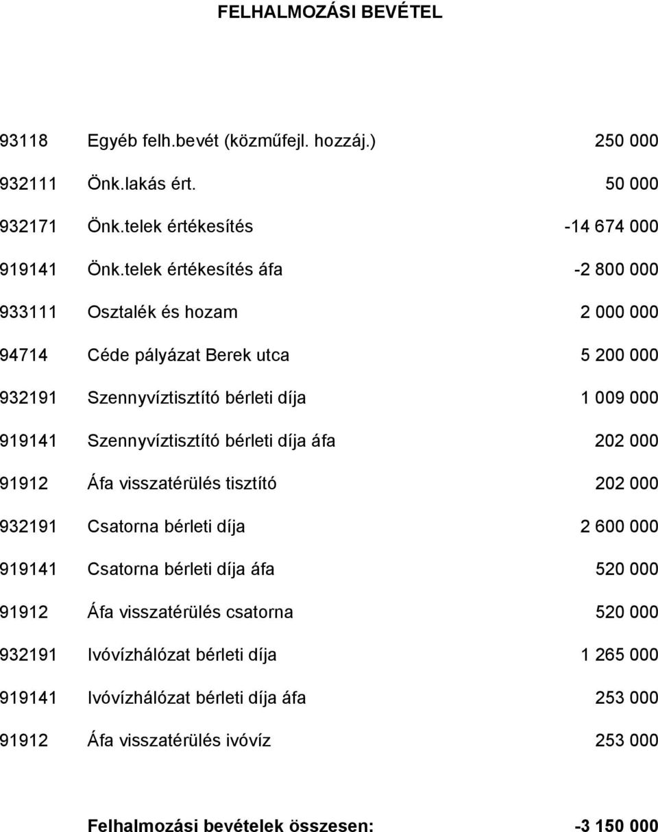 Szennyvíztisztító bérleti díja áfa 202 000 91912 Áfa visszatérülés tisztító 202 000 932191 Csatorna bérleti díja 2 600 000 919141 Csatorna bérleti díja áfa 520 000 91912 Áfa